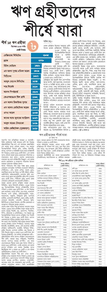 ঋণ গ্রহীতাদের শীর্ষে যারা