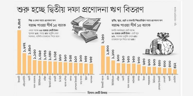 দ্বিতীয় দফায় প্রণোদনা ঋণ: এবার সুযোগ সাধারণ ব্যবসায়ীদের