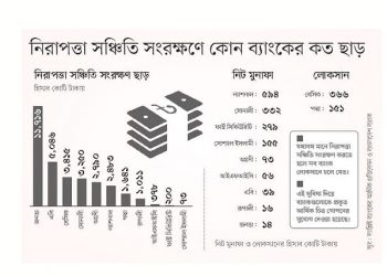 সুবিধা নিয়ে মুনাফায় ১১ ব্যাংক