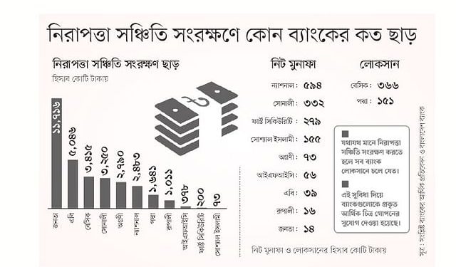 সুবিধা নিয়ে মুনাফায় ১১ ব্যাংক